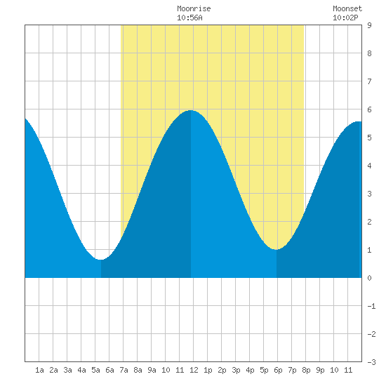 Point of Pines tide chart for Wednesday, August 27, 2025
