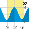 Point of Pines tide chart for Wednesday, August 27, 2025