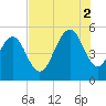 Point of Pines tide chart for Saturday, August 2, 2025