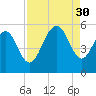 Point of Pines tide chart for Saturday, August 30, 2025