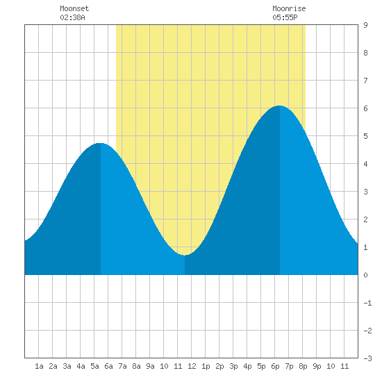Point of Pines tide chart for Tuesday, August 5, 2025