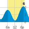 Point of Pines tide chart for Wednesday, August 6, 2025