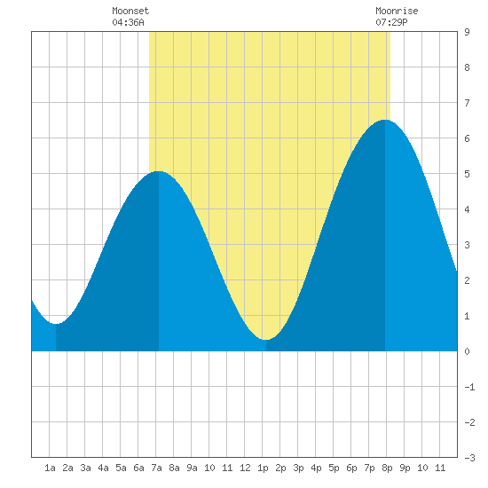 Point of Pines tide chart for Thursday, August 7, 2025