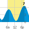 Point of Pines tide chart for Thursday, August 7, 2025