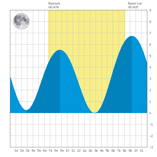Point of Pines tide chart for Saturday, August 9, 2025