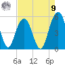 Point of Pines tide chart for Saturday, August 9, 2025