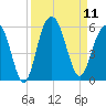Point of Pines tide chart for Thursday, September 11, 2025