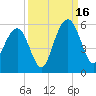 Point of Pines tide chart for Tuesday, September 16, 2025