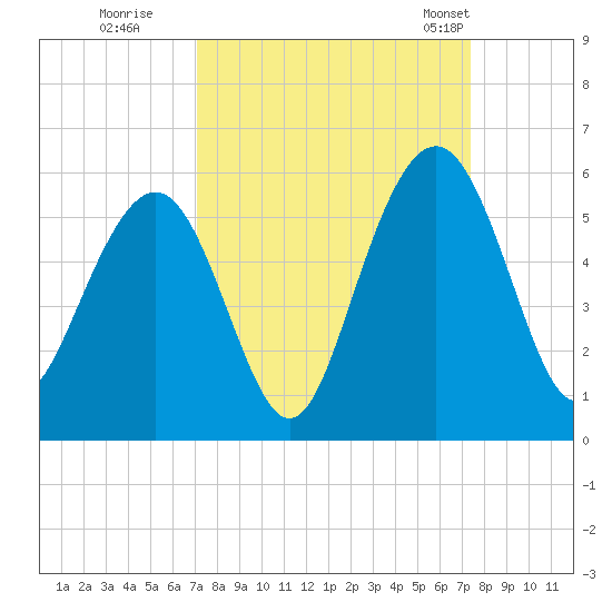 Point of Pines tide chart for Wednesday, September 17, 2025