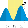 Point of Pines tide chart for Wednesday, September 17, 2025