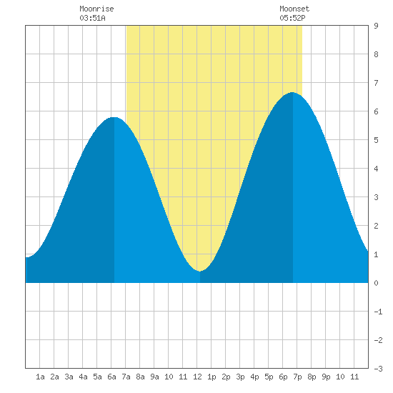 Point of Pines tide chart for Thursday, September 18, 2025