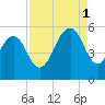Point of Pines tide chart for Monday, September 1, 2025