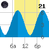 Point of Pines tide chart for Sunday, September 21, 2025