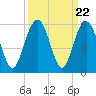 Point of Pines tide chart for Monday, September 22, 2025