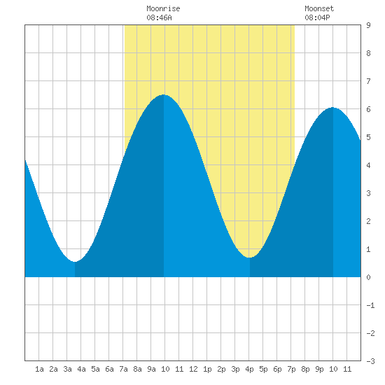 Point of Pines tide chart for Tuesday, September 23, 2025