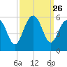 Point of Pines tide chart for Friday, September 26, 2025