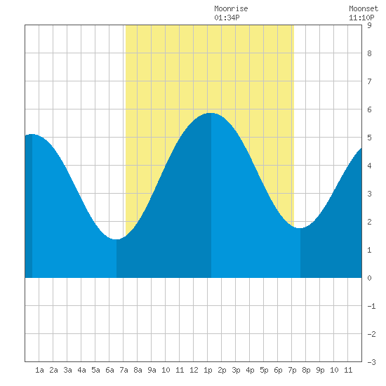 Point of Pines tide chart for Sunday, September 28, 2025