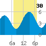 Point of Pines tide chart for Tuesday, September 30, 2025
