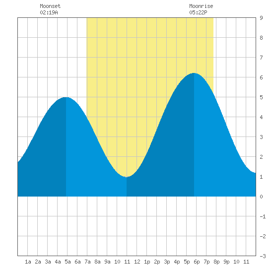 Point of Pines tide chart for Wednesday, September 3, 2025