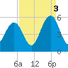 Point of Pines tide chart for Wednesday, September 3, 2025