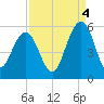 Point of Pines tide chart for Thursday, September 4, 2025