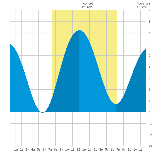 Point of Pines tide chart for Saturday, October 11, 2025
