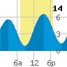 Point of Pines tide chart for Tuesday, October 14, 2025