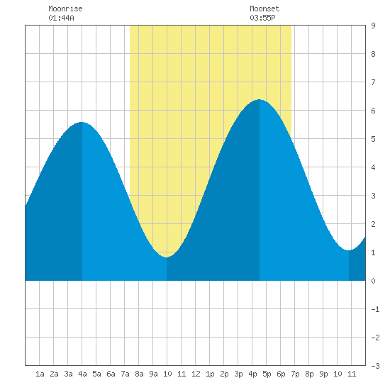 Point of Pines tide chart for Wednesday, October 15, 2025
