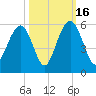 Point of Pines tide chart for Thursday, October 16, 2025