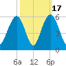 Point of Pines tide chart for Friday, October 17, 2025