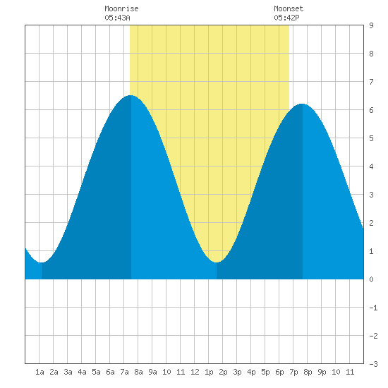 Point of Pines tide chart for Sunday, October 19, 2025