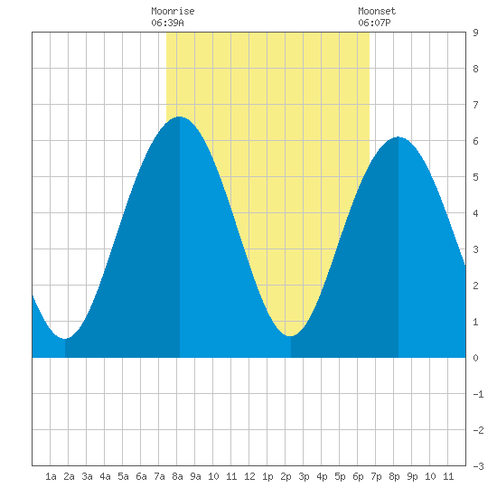 Point of Pines tide chart for Monday, October 20, 2025