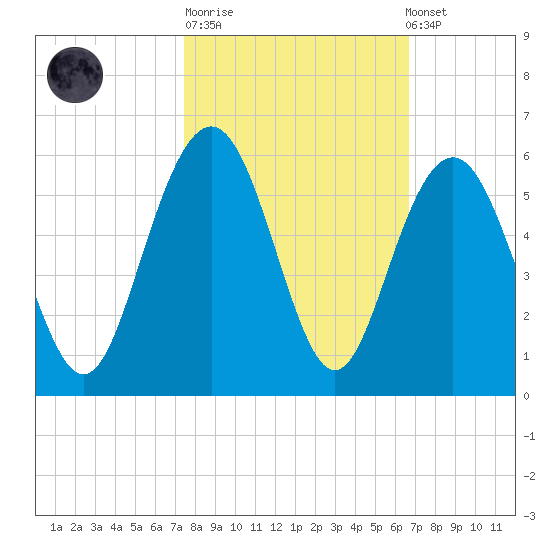 Point of Pines tide chart for Tuesday, October 21, 2025