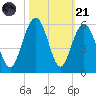 Point of Pines tide chart for Tuesday, October 21, 2025