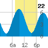 Point of Pines tide chart for Wednesday, October 22, 2025