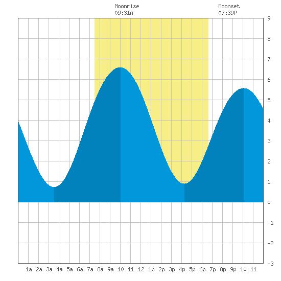 Point of Pines tide chart for Thursday, October 23, 2025