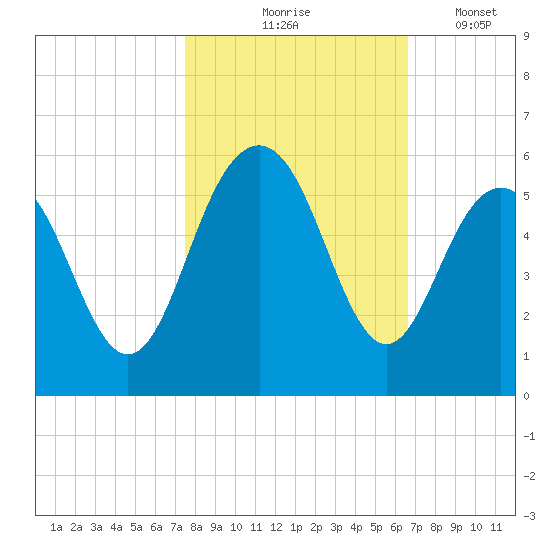 Point of Pines tide chart for Saturday, October 25, 2025