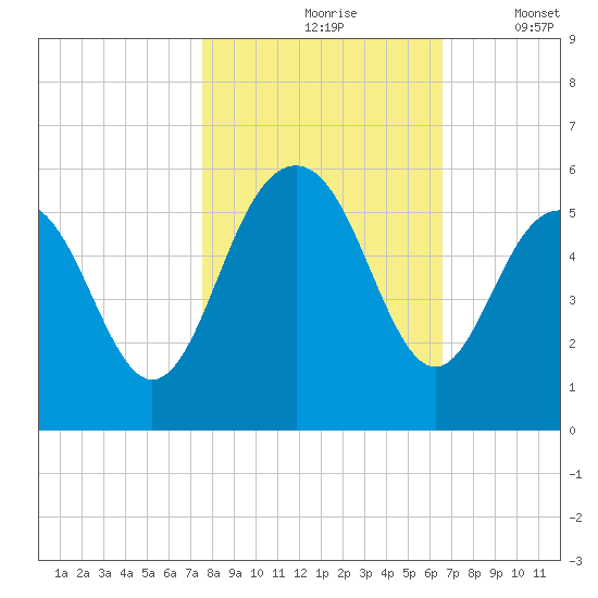 Point of Pines tide chart for Sunday, October 26, 2025
