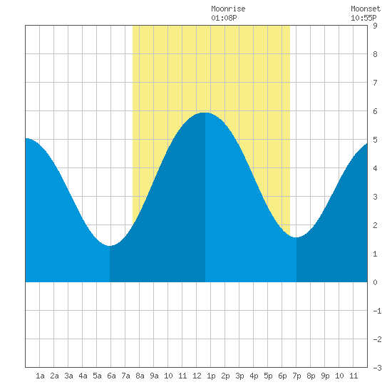 Point of Pines tide chart for Monday, October 27, 2025