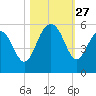 Point of Pines tide chart for Monday, October 27, 2025