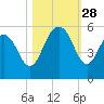 Point of Pines tide chart for Tuesday, October 28, 2025