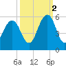 Point of Pines tide chart for Thursday, October 2, 2025