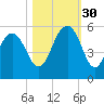 Point of Pines tide chart for Thursday, October 30, 2025