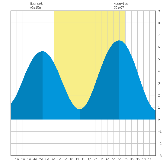 Point of Pines tide chart for Friday, October 3, 2025