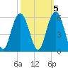 Point of Pines tide chart for Sunday, October 5, 2025