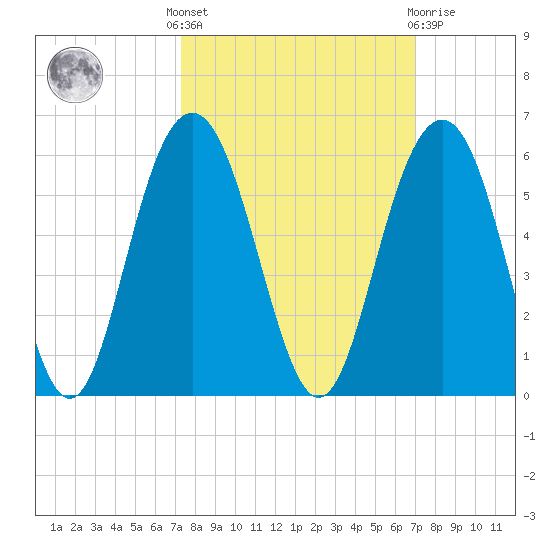 Point of Pines tide chart for Monday, October 6, 2025