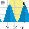 Point of Pines tide chart for Monday, October 6, 2025
