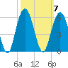 Point of Pines tide chart for Tuesday, October 7, 2025