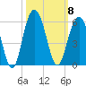 Point of Pines tide chart for Wednesday, October 8, 2025