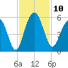 Point of Pines tide chart for Monday, November 10, 2025